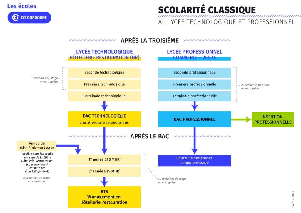 Schéma représentant le parcours de formation au lycée technologique et professionnel des Écoles CCI Dordogne